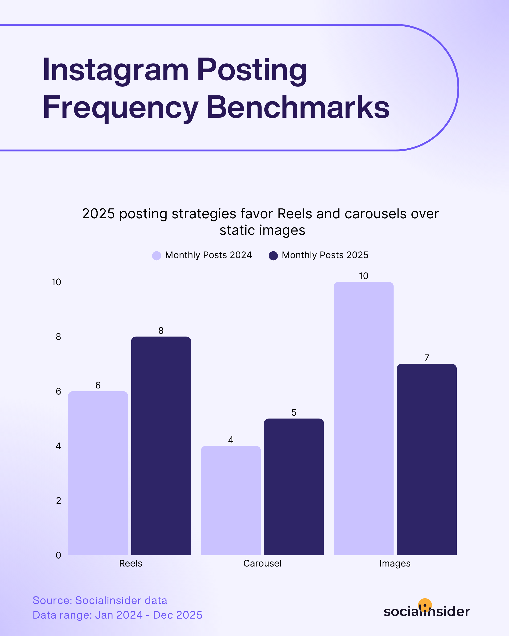 instagram posting frequency benchmarks