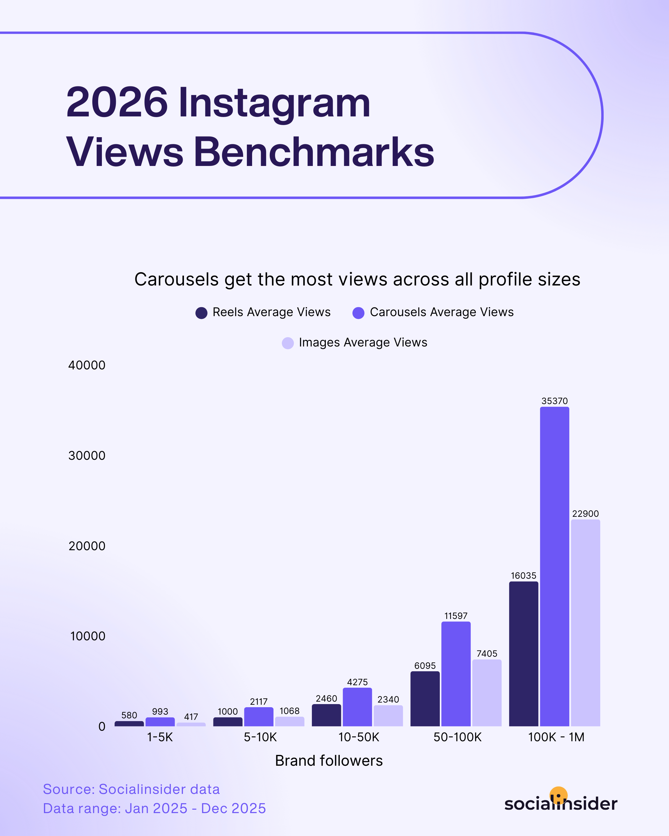 instagram views benchmarks