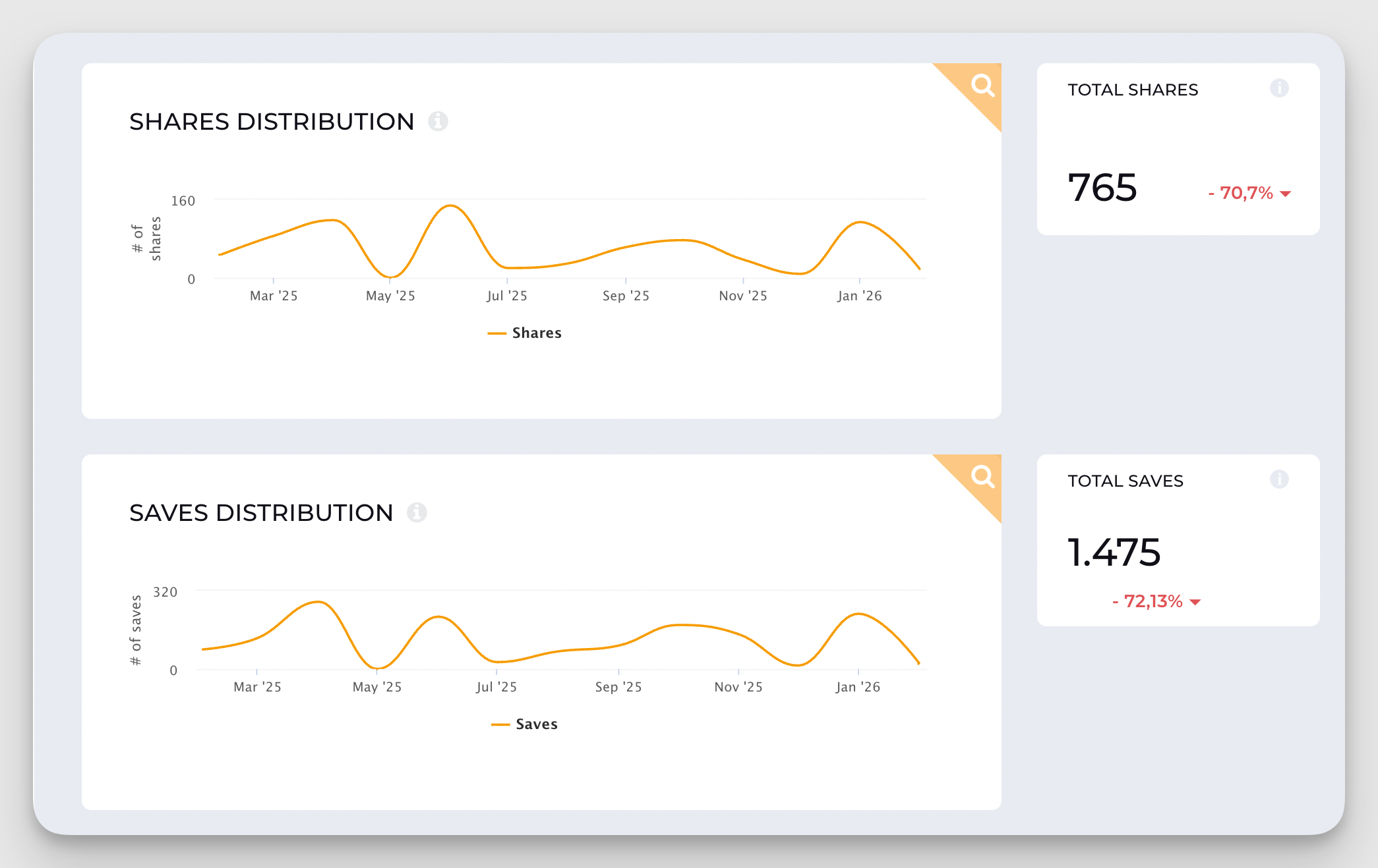 interactions social media