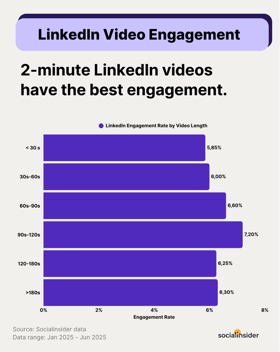 linkedin video engagement benchmarks