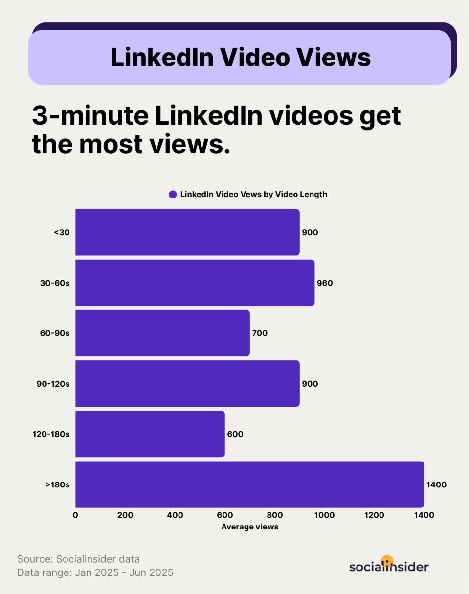 linkedin video views benchmarks