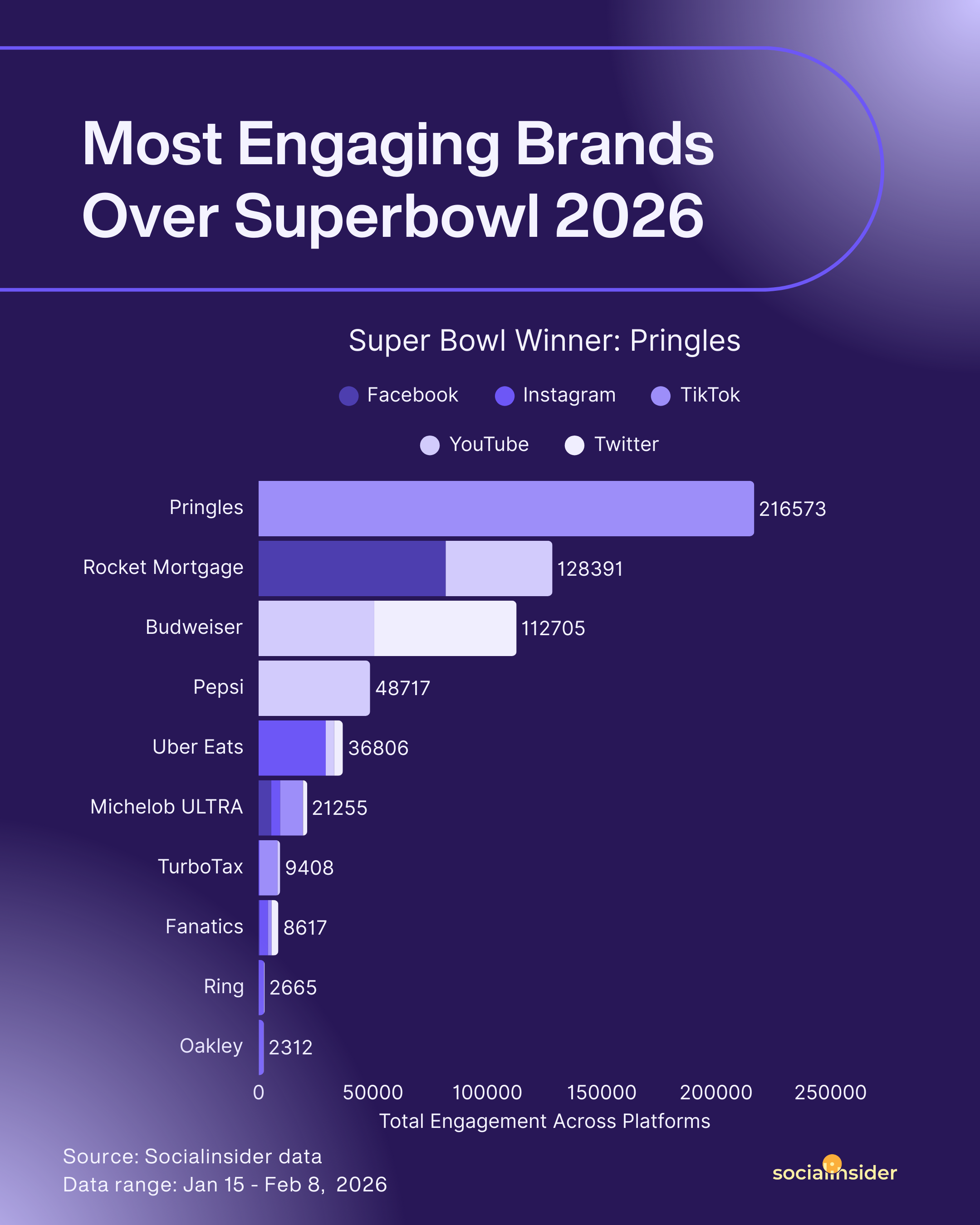 The Super Bowl Social Media Experience: Brand Examples And Data Analysis To Fuel Your Inspiration
