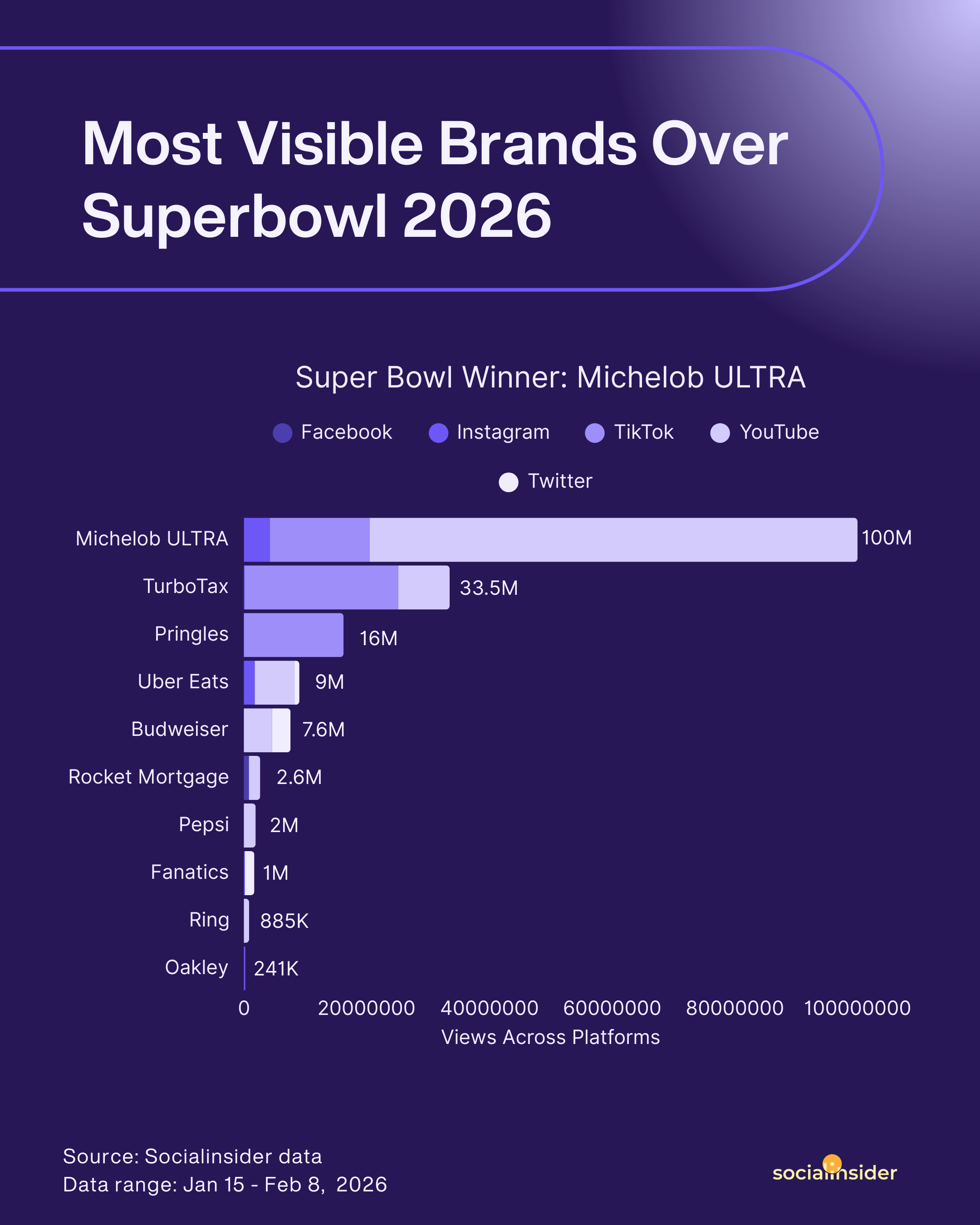 The Super Bowl Social Media Experience: Brand Examples And Data Analysis To Fuel Your Inspiration