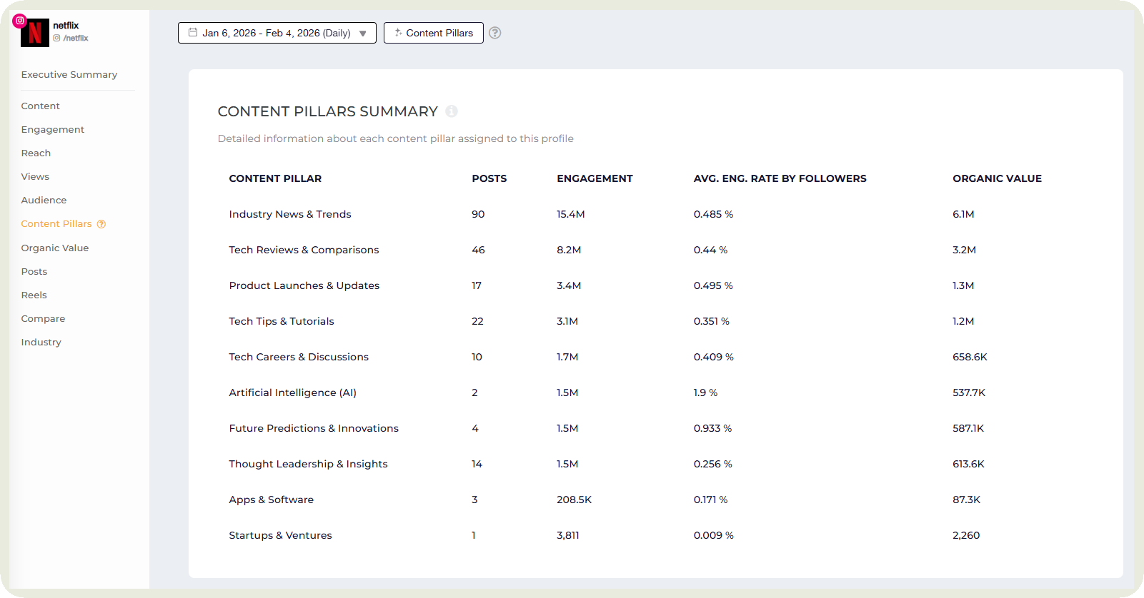 netflix content pillars analysis
