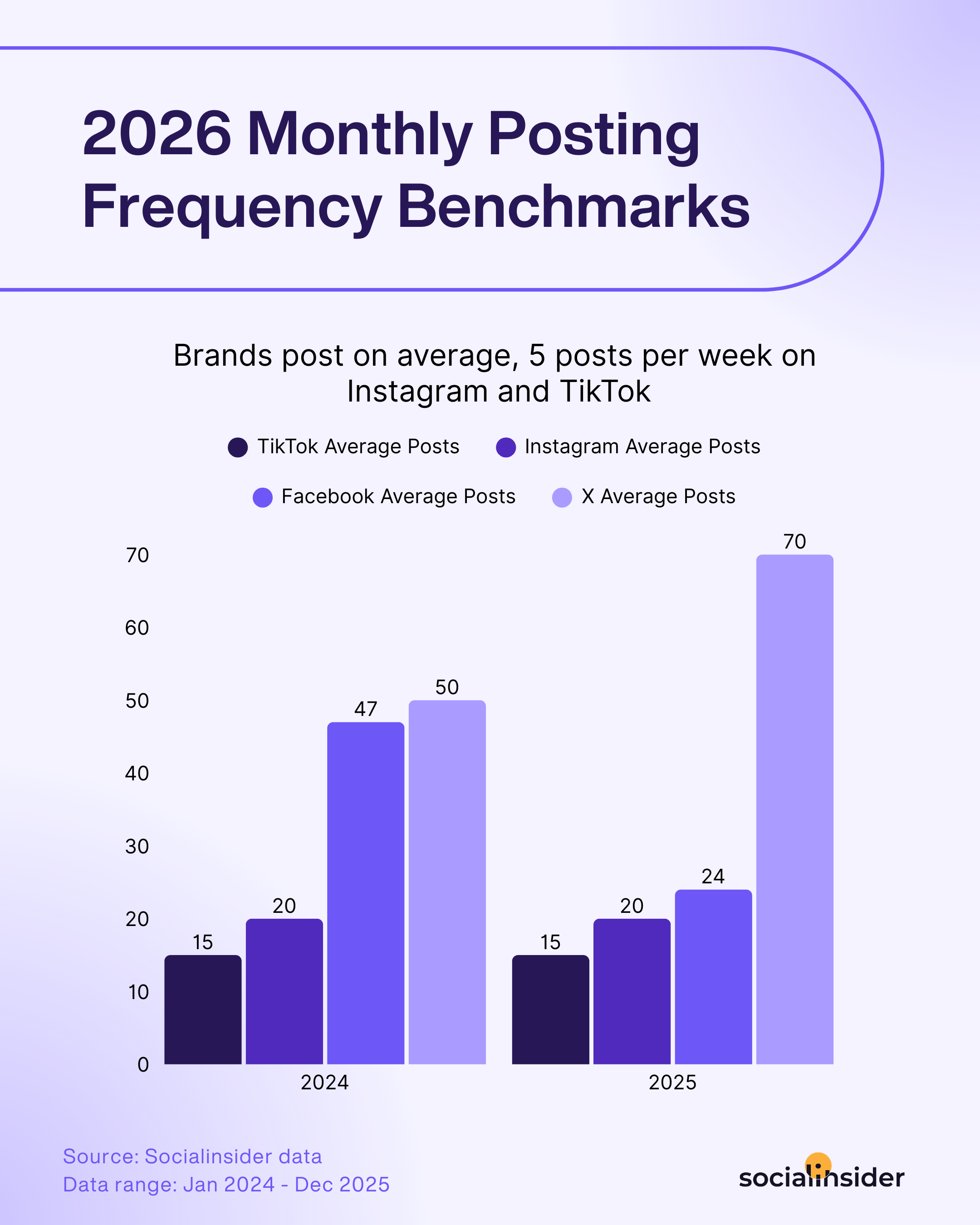 posting frequency benchmarks
