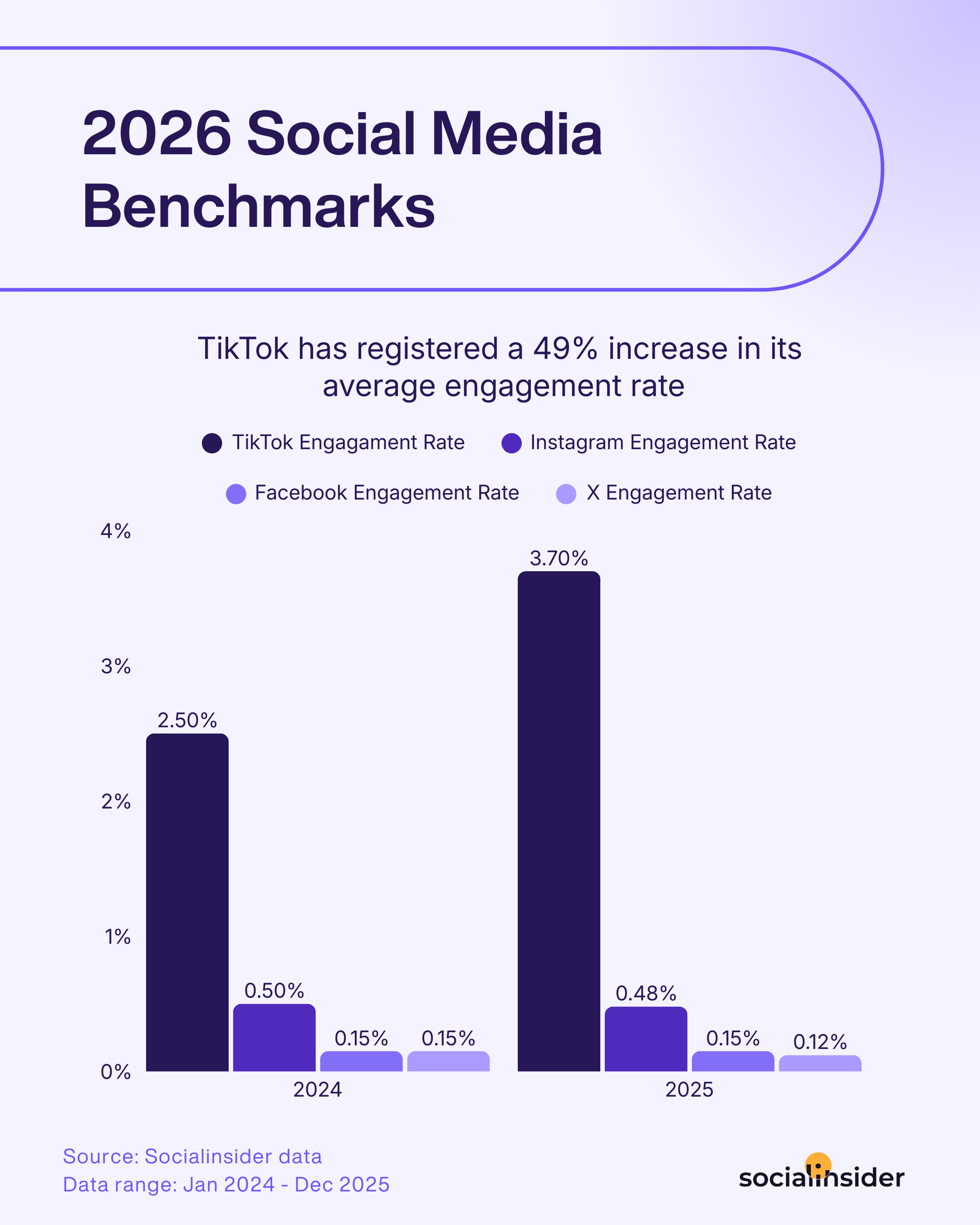 social media benchmarks 2026