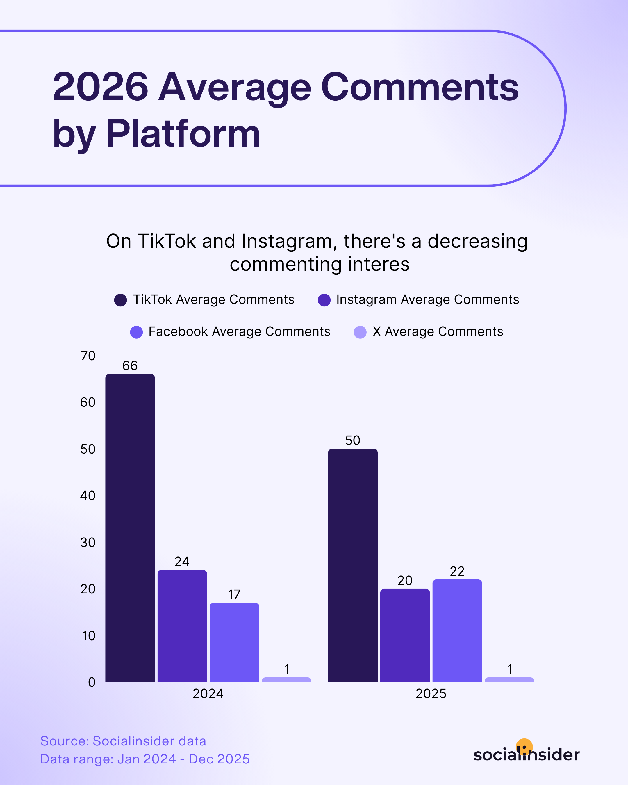 social media comments benchmarks