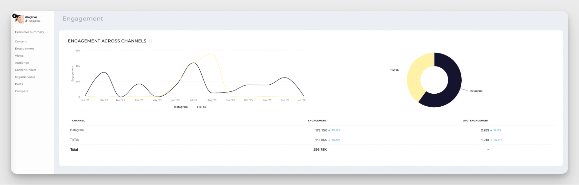 engagement across channels
