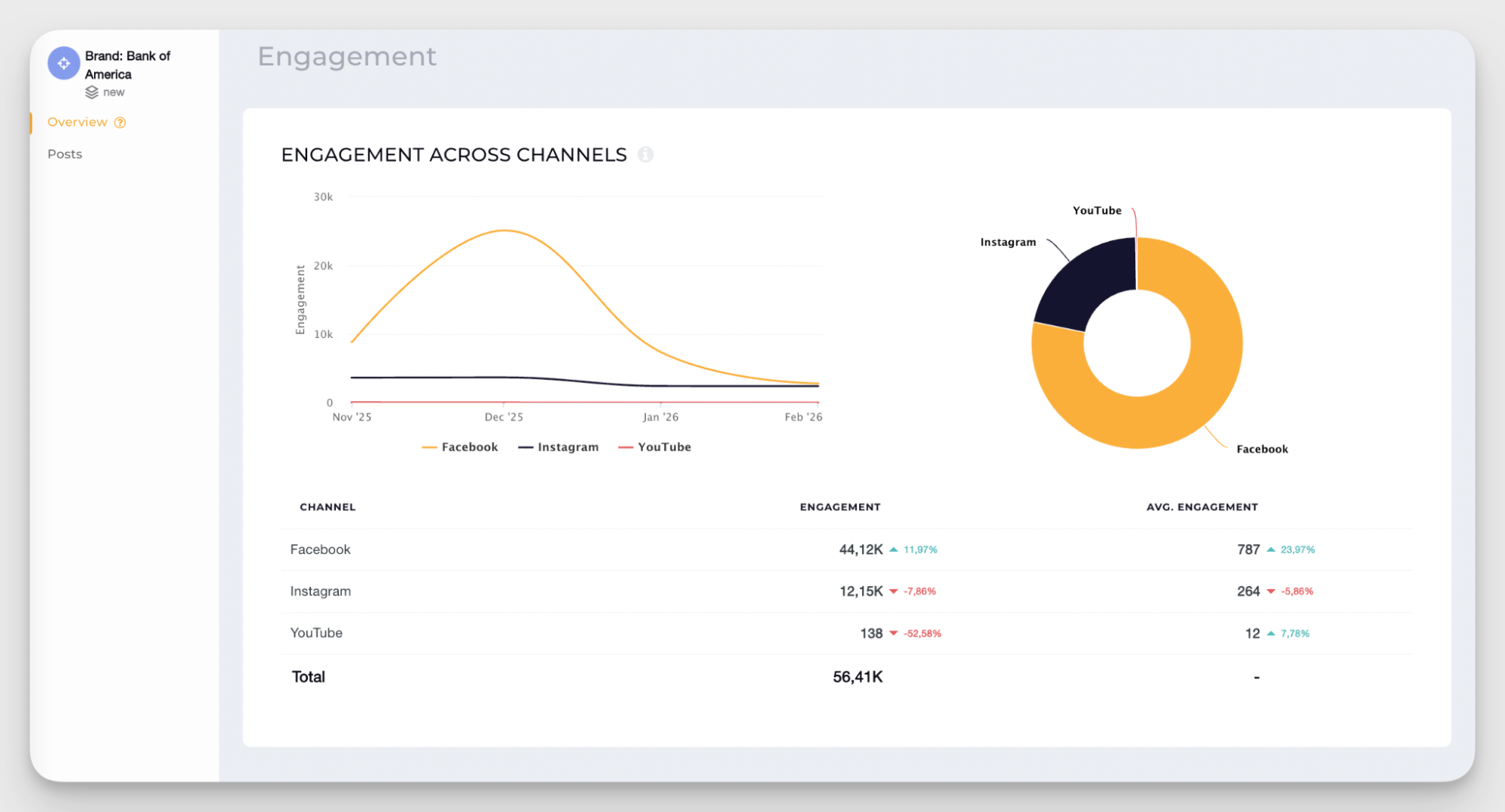 engagement data across channels