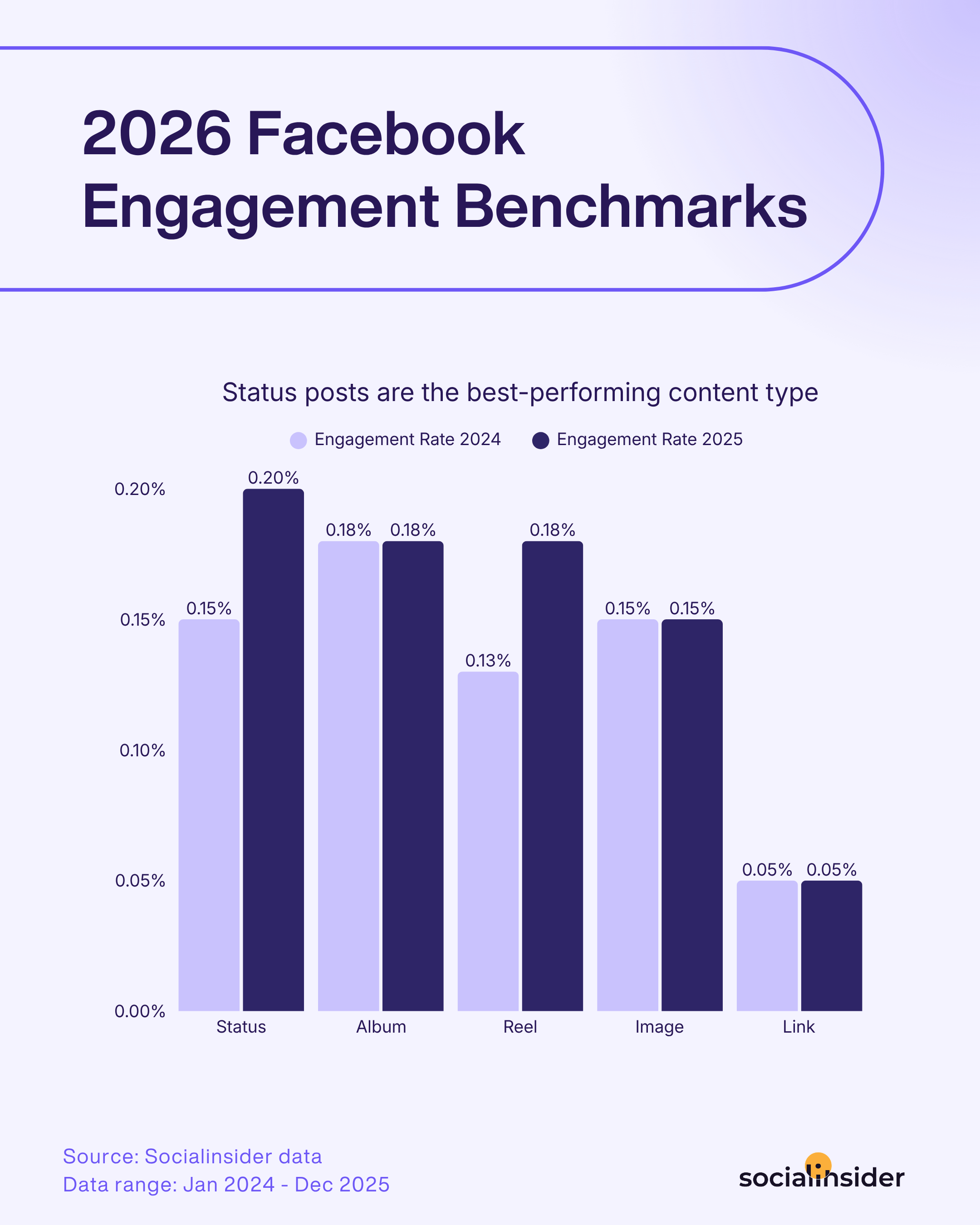 facebook engagement benchmarks