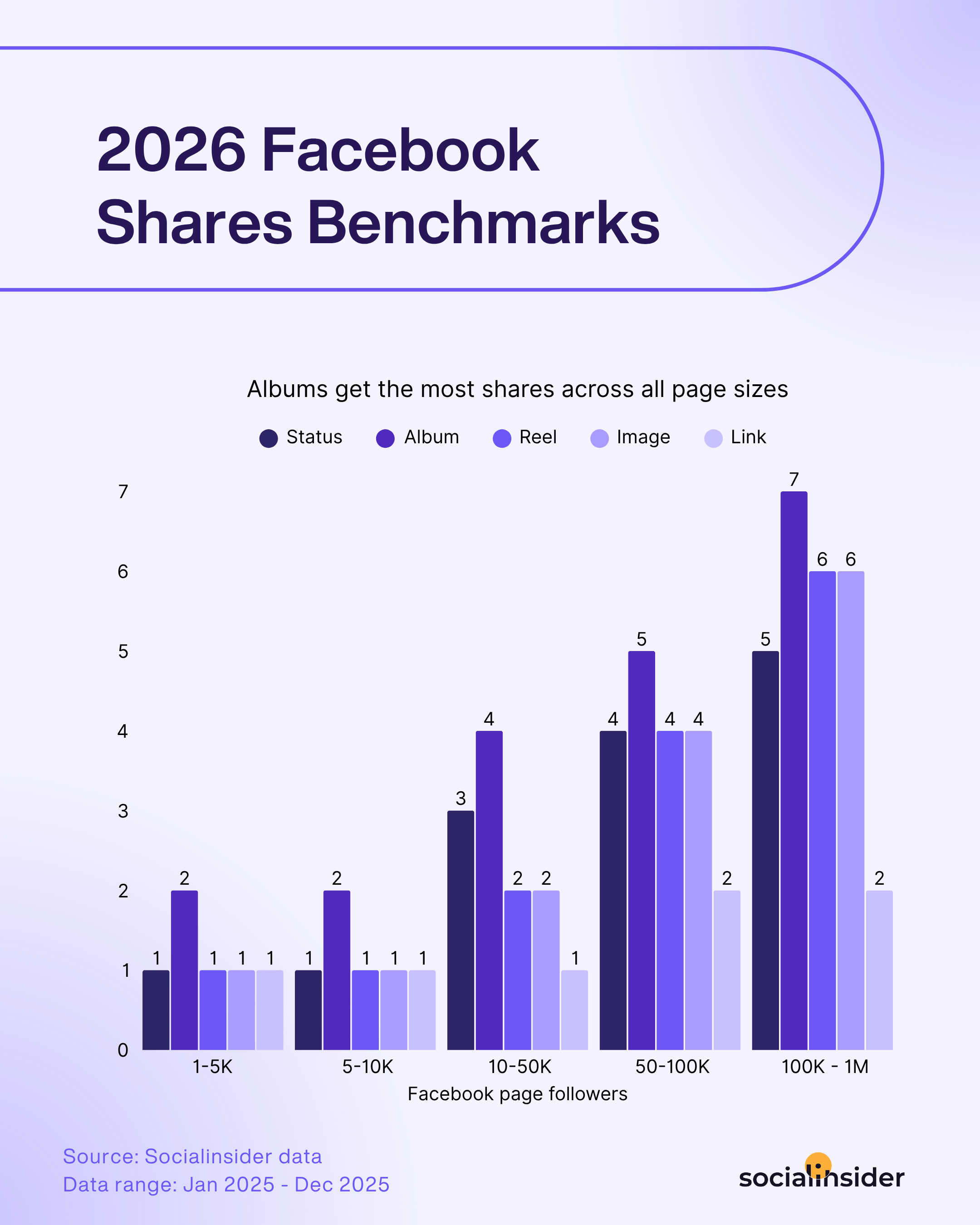facebook shares benchmarks