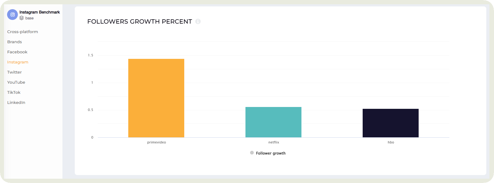follower growth benchmarking