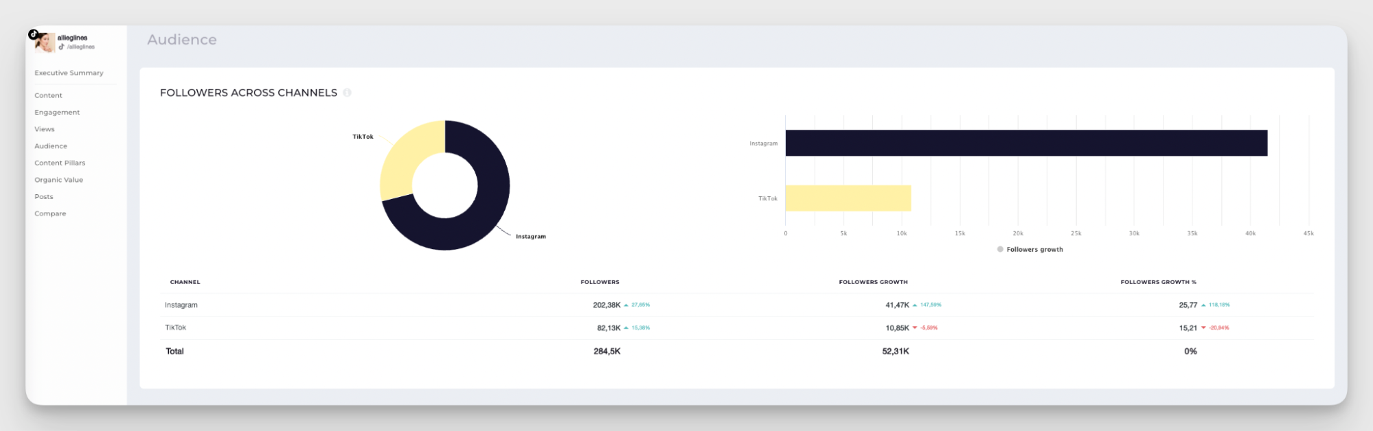 followers across channels