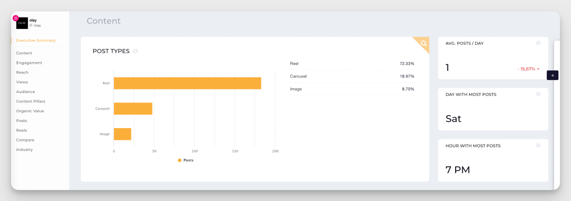 instagram content formats analysis
