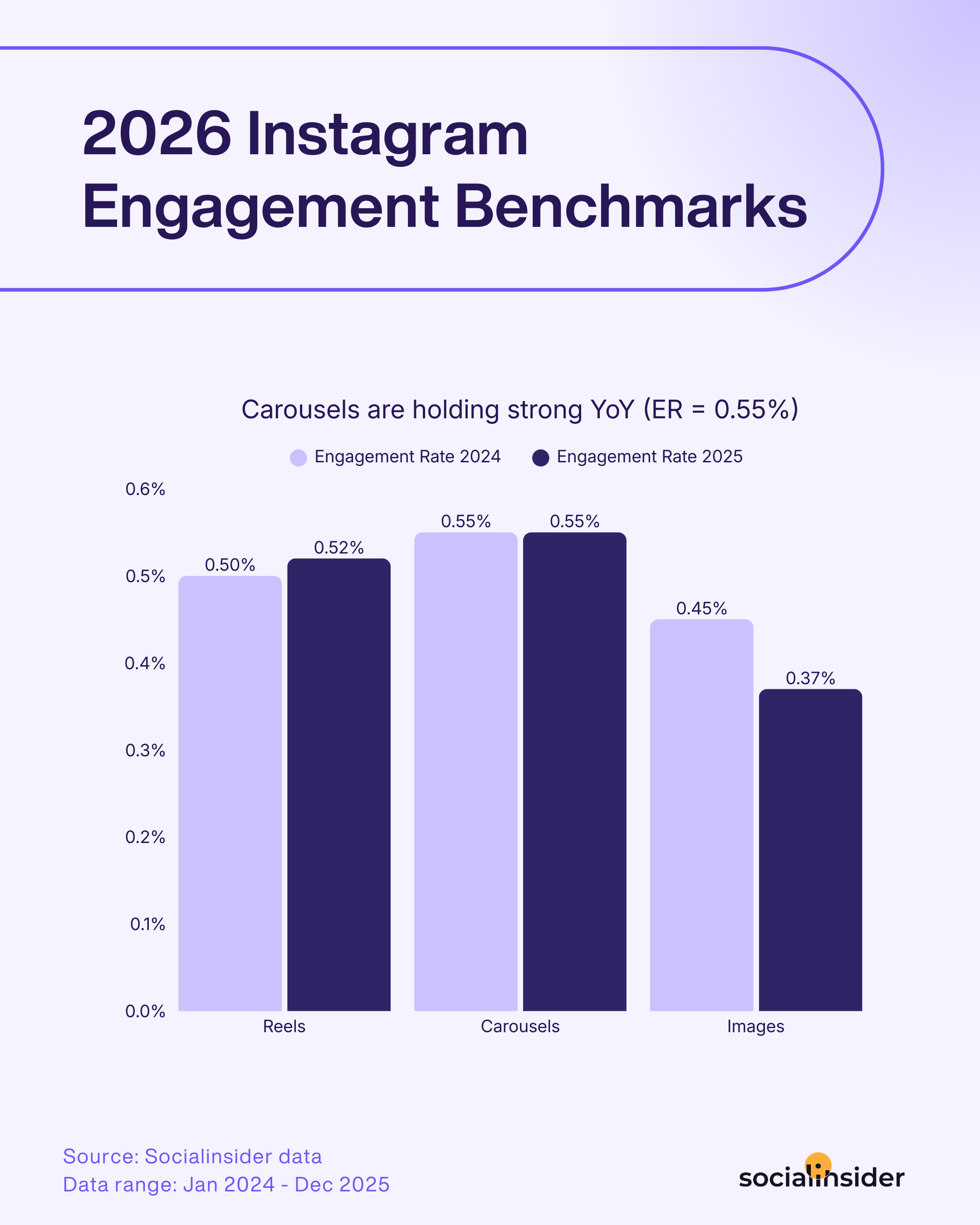 instagram engagement benchmarks 2026