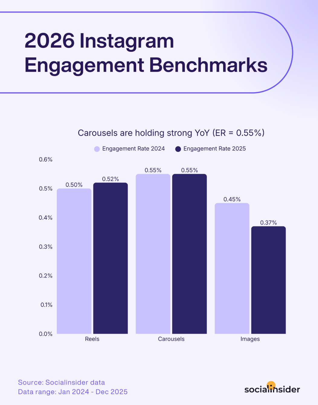 instagram engagement benchmarks