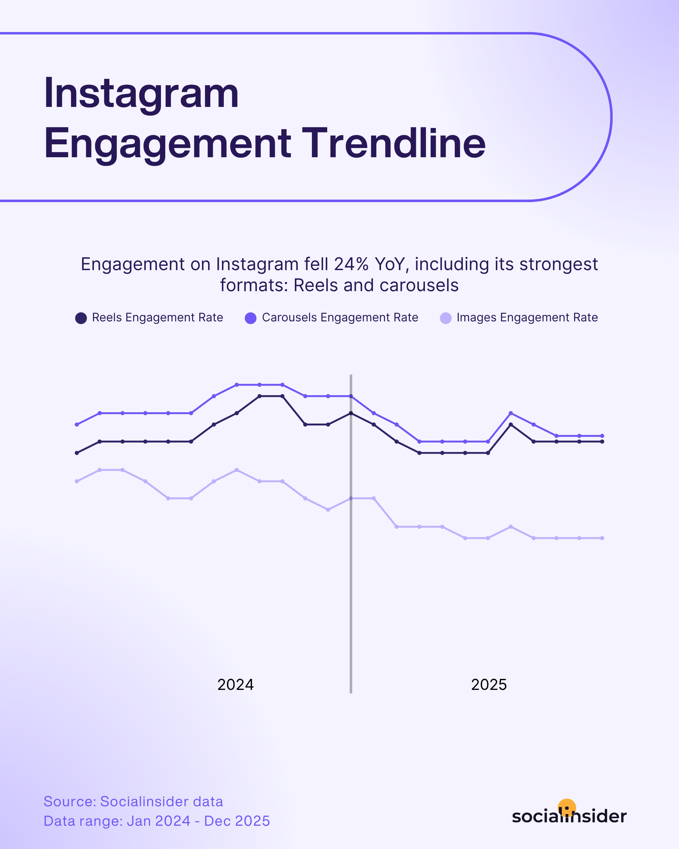 instagram engagement trendline 2026