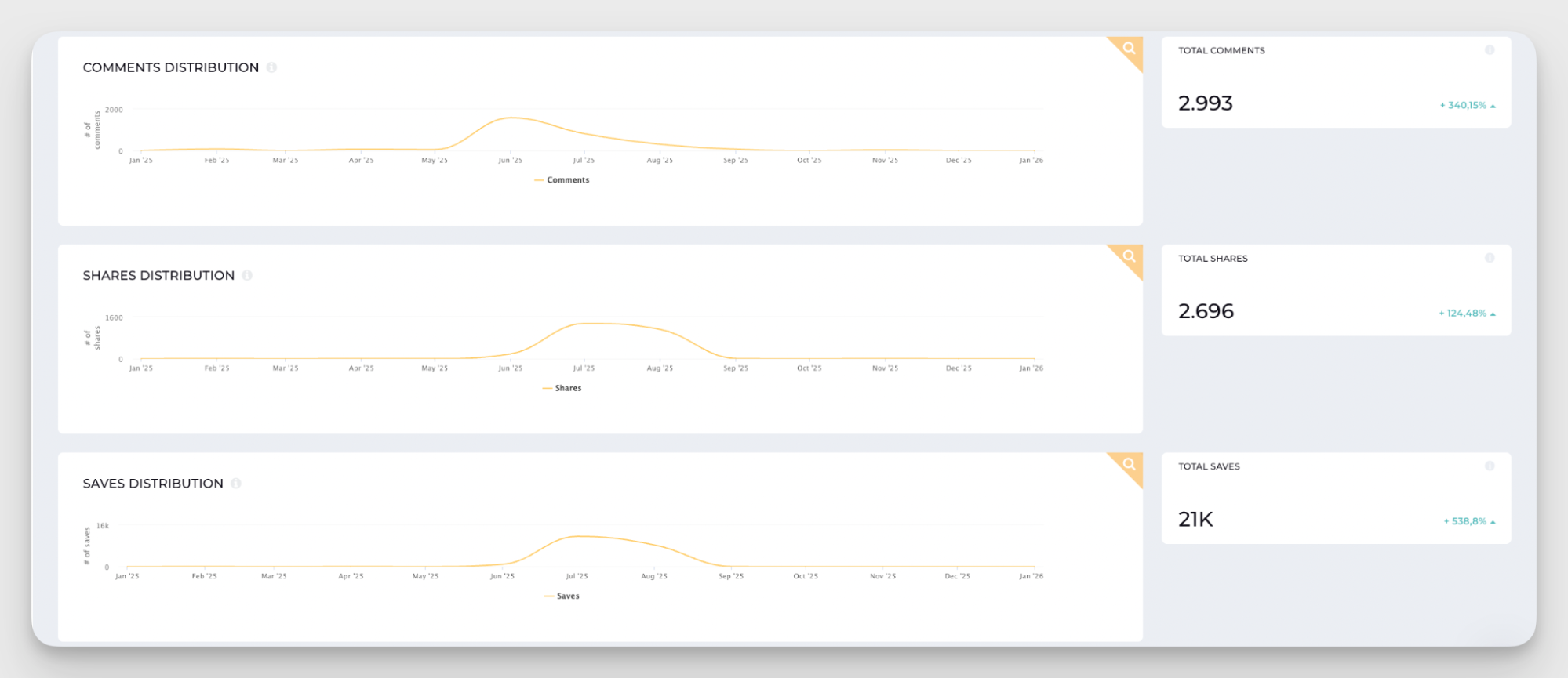 interactions analysis