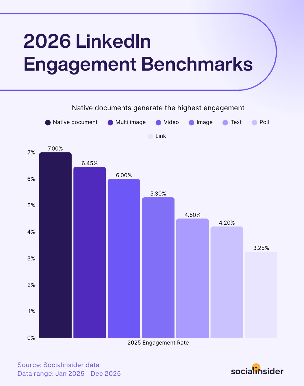 linkedin benchmarks 2026