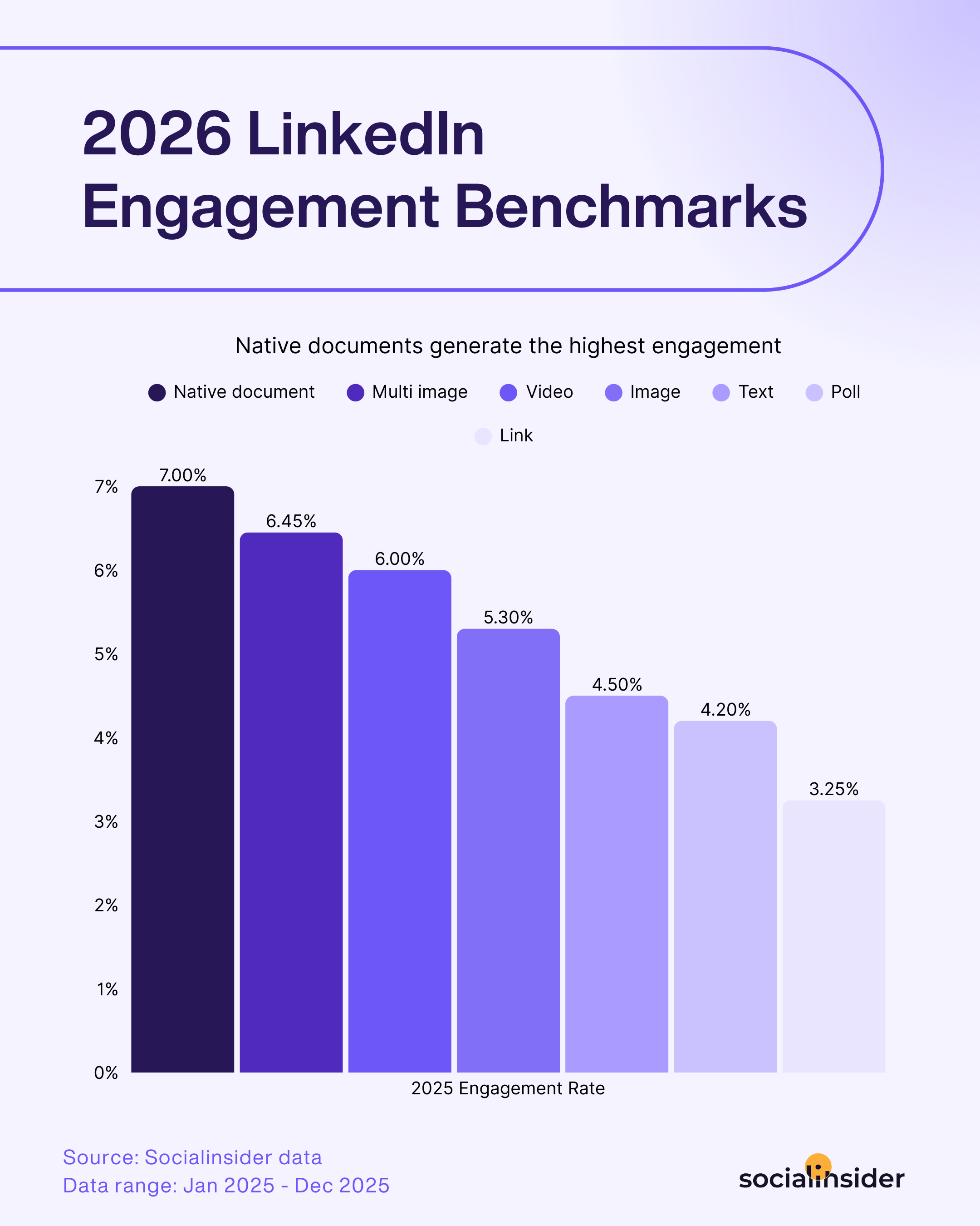 linkedin engagement benchmarks