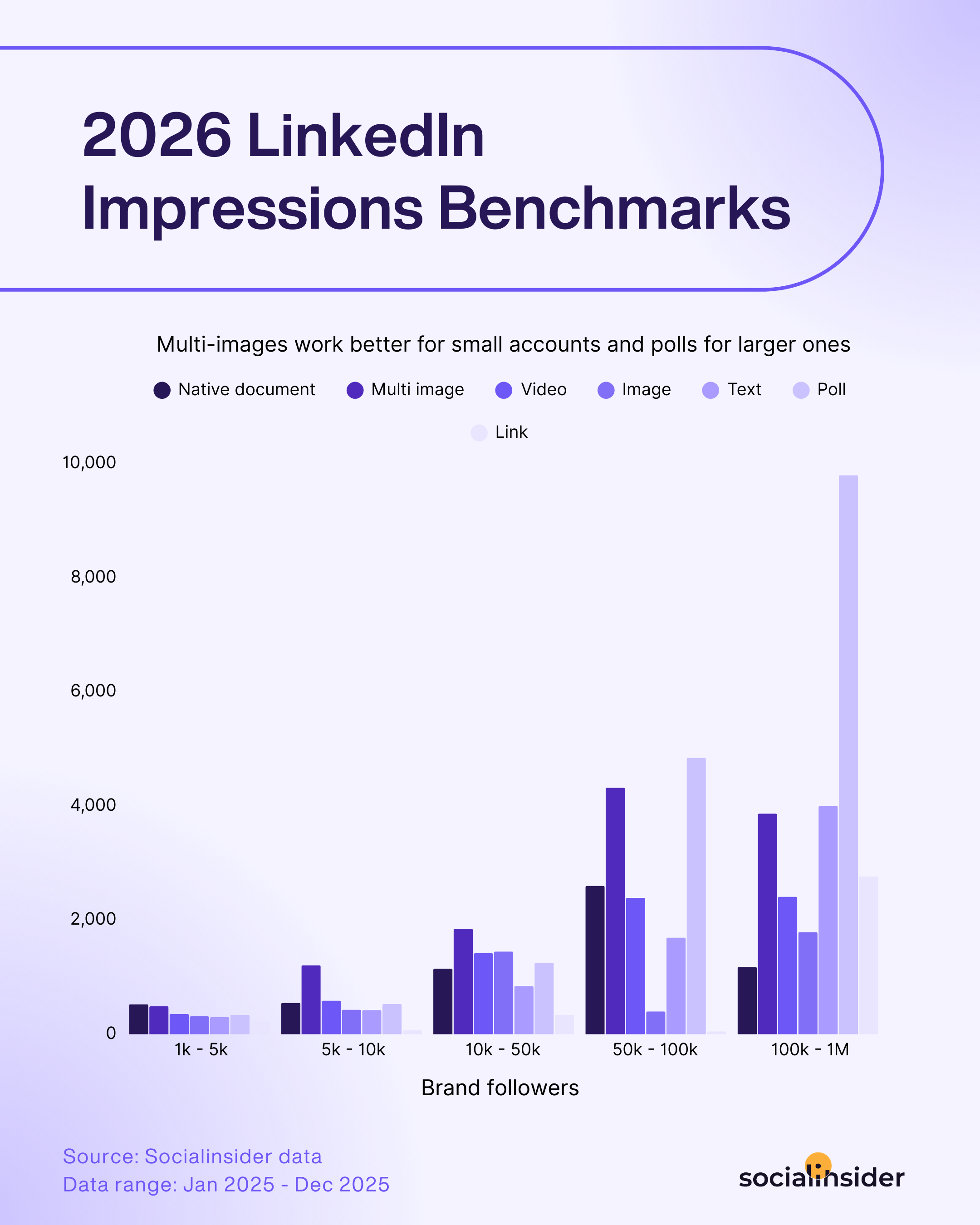 linkedin impressions benchmarks