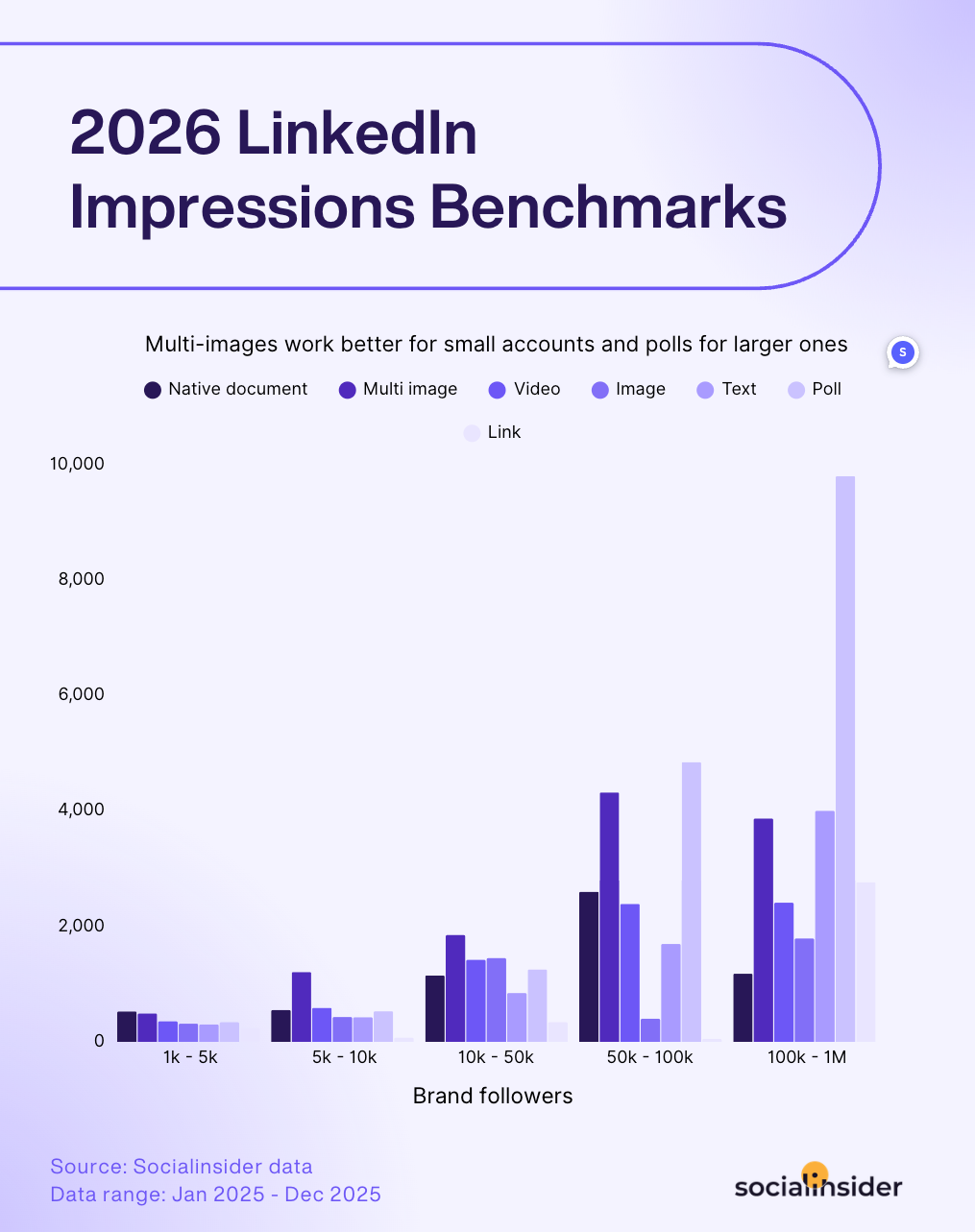 linkedin impressions benchmarks 2026