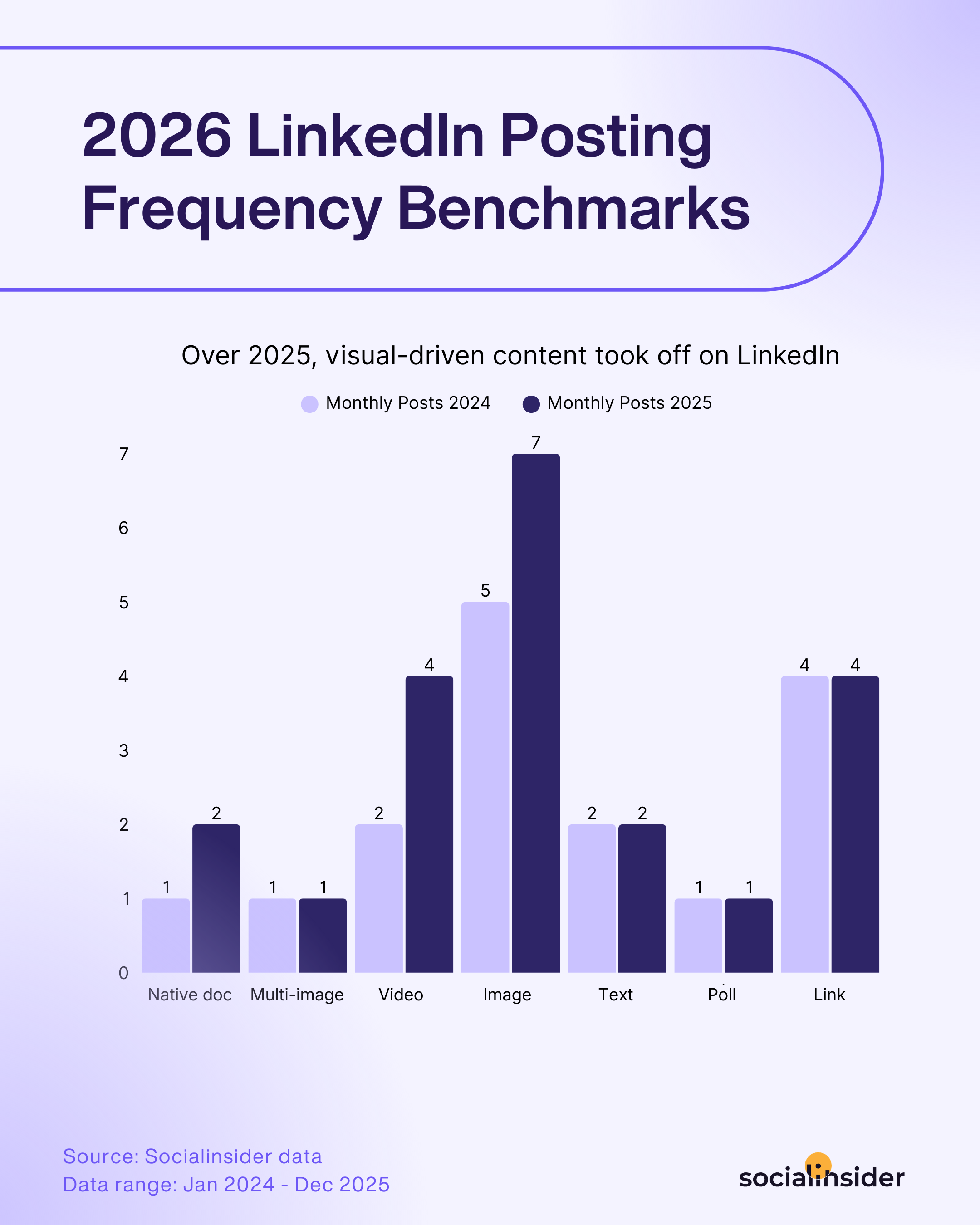 linkedin posting frequency benchmarks