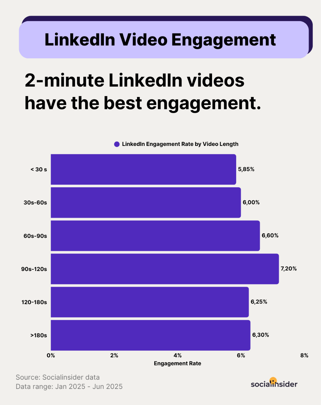 linkedin video engagement data