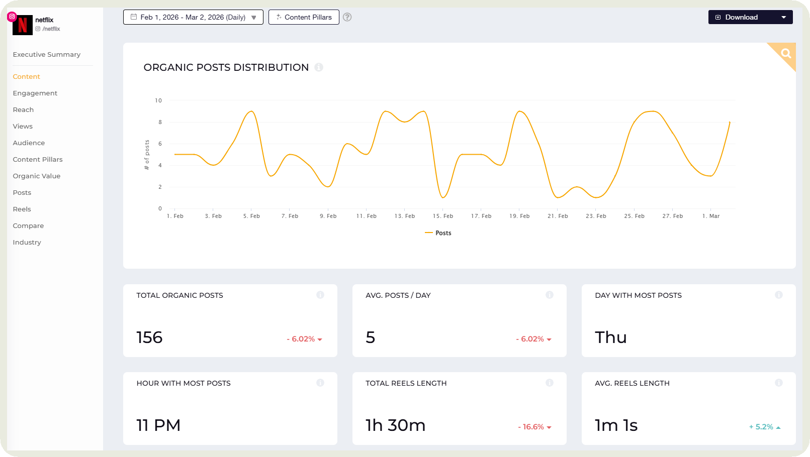 netflix posts evolution analysis
