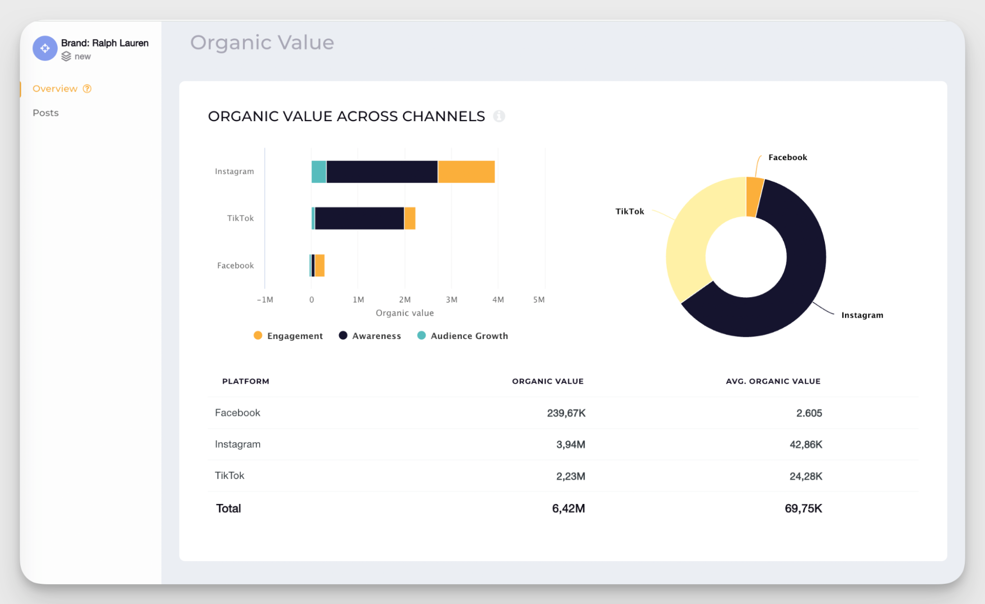 organic value across channels