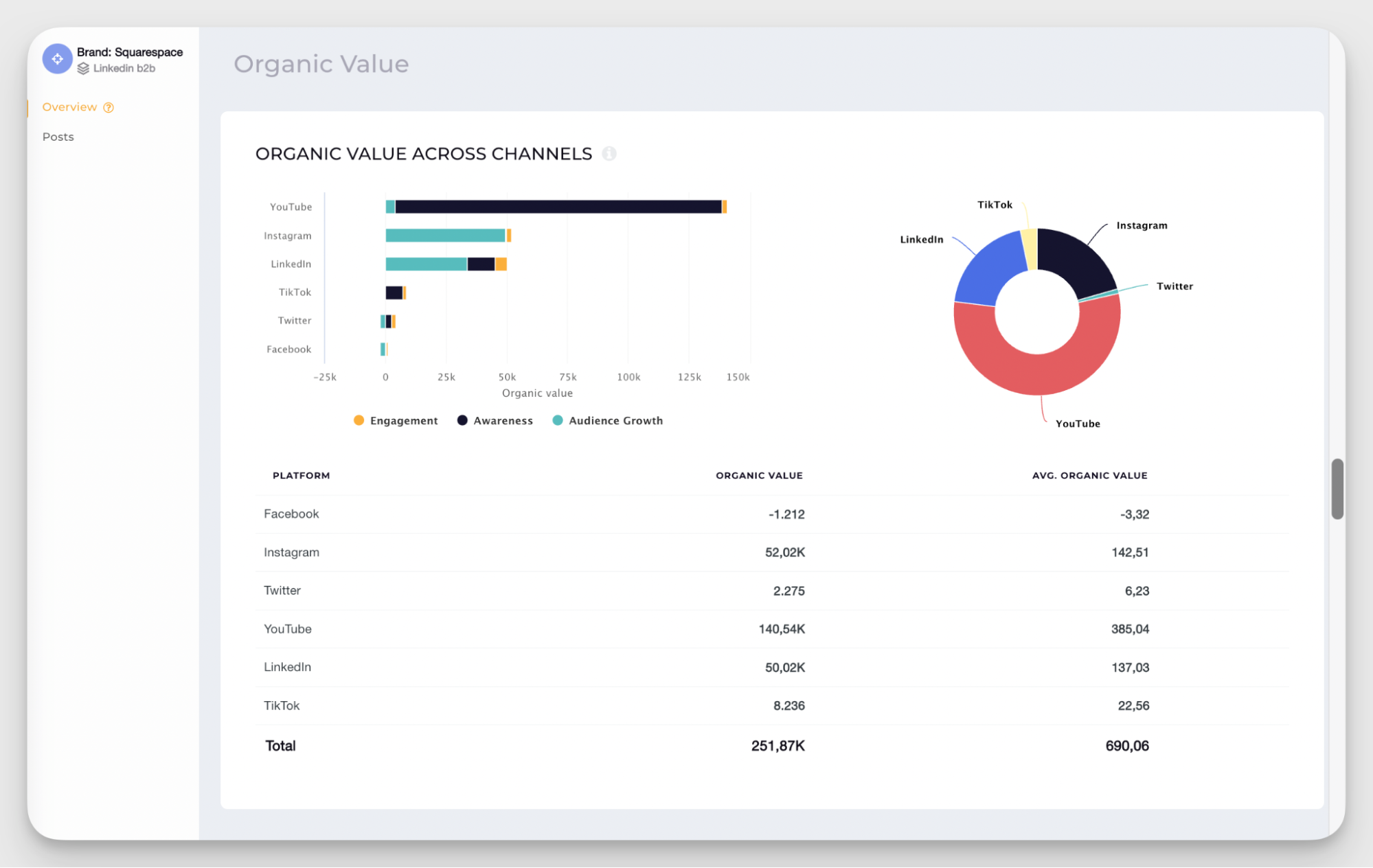 organic value calculation