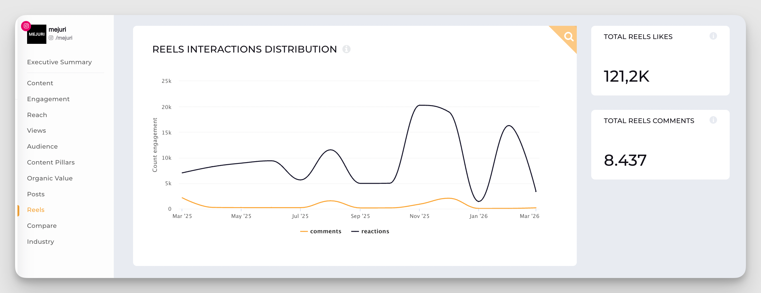 reels metrics