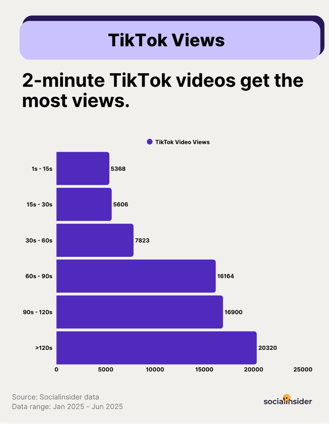 socialinsider tiktok views data