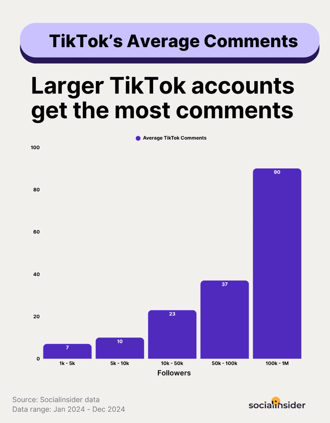 tiktok comments benchmarks
