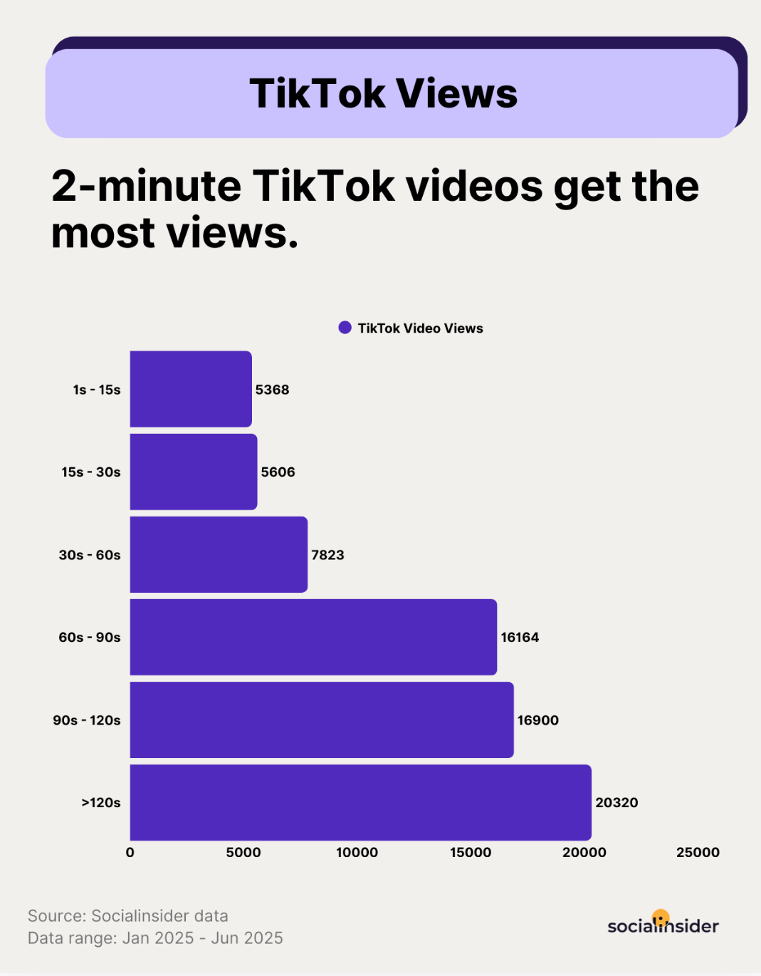 tiktok video length data