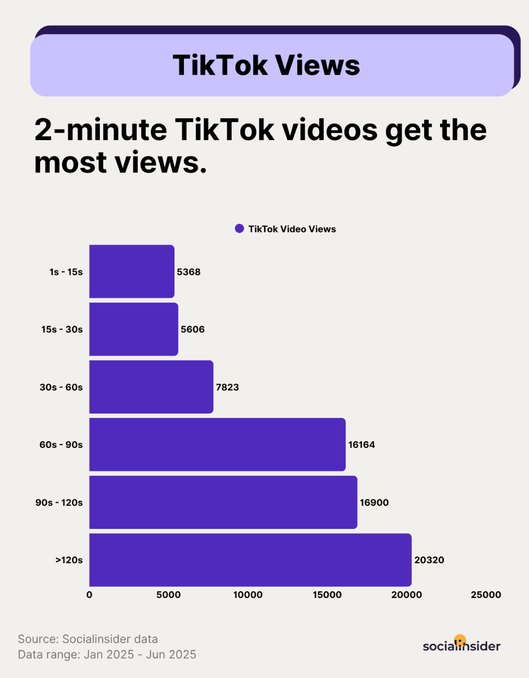 tiktok views benchmarks