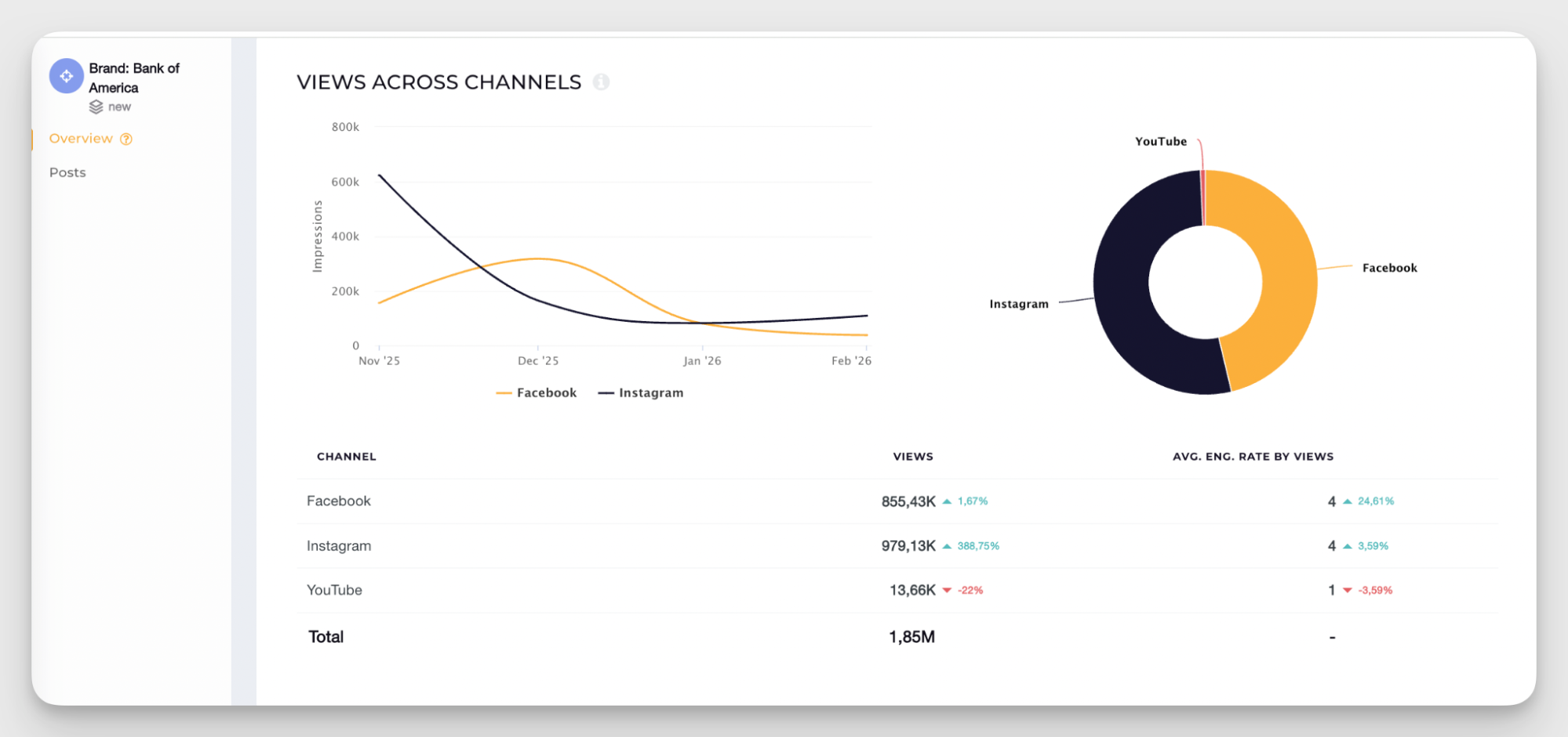 views data across channels