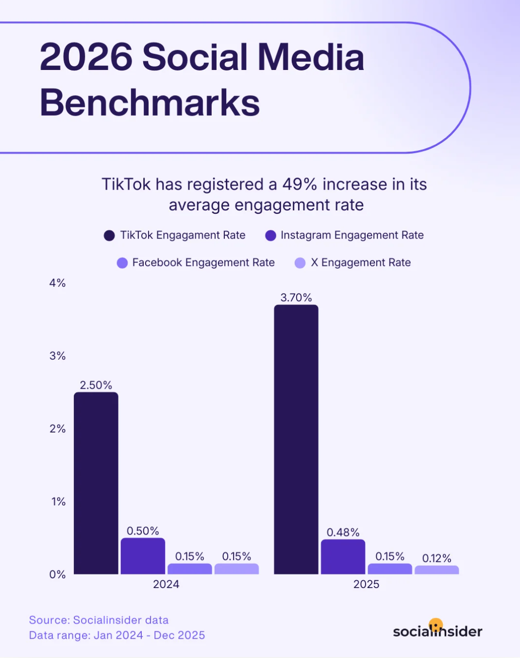 2026 social media benchmarks