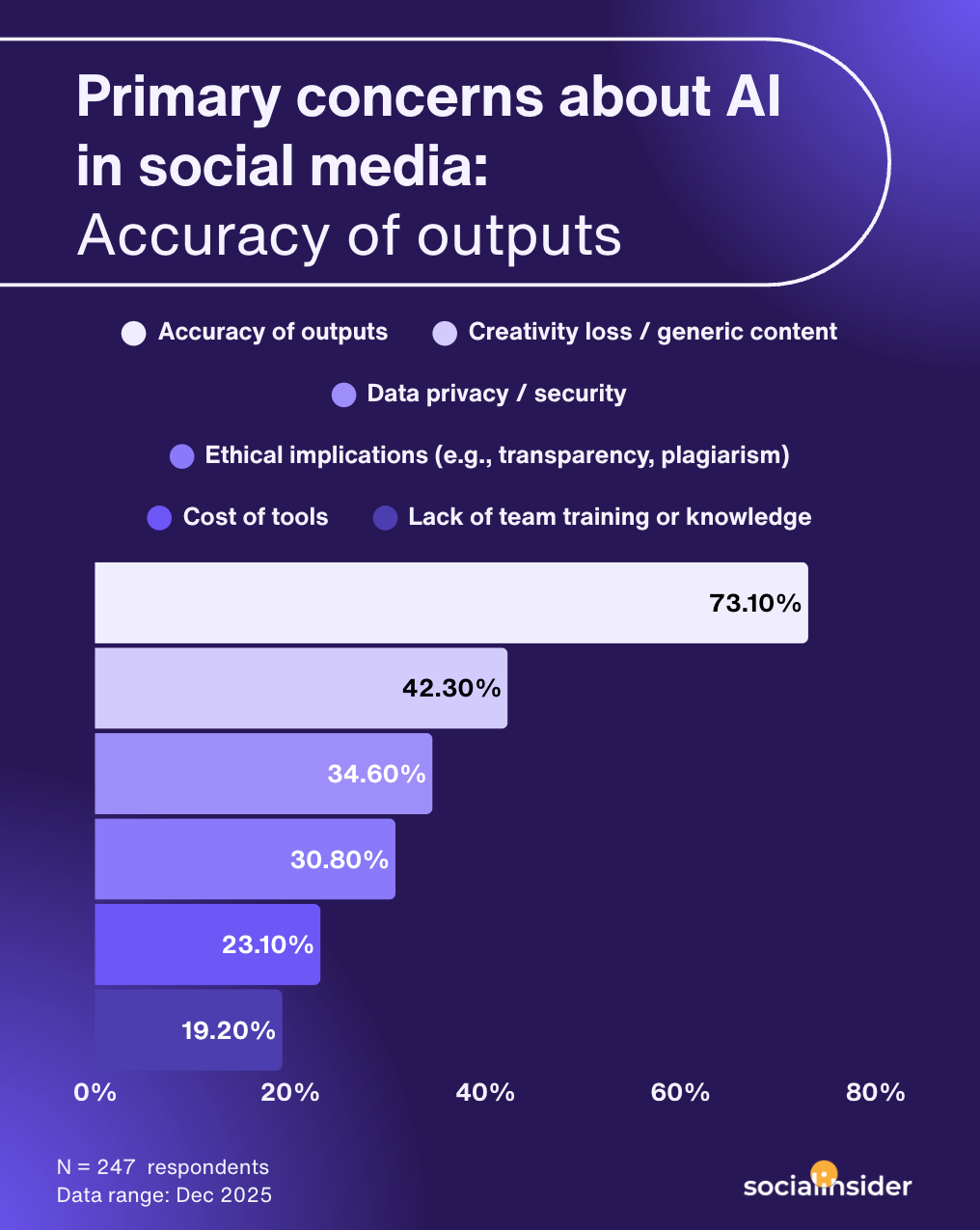 ai limitations research