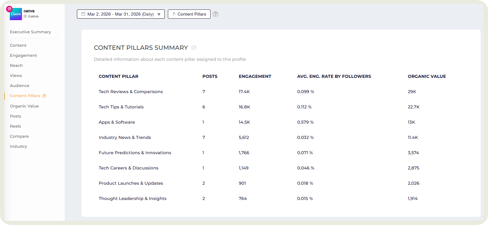 canva content pillars analysis