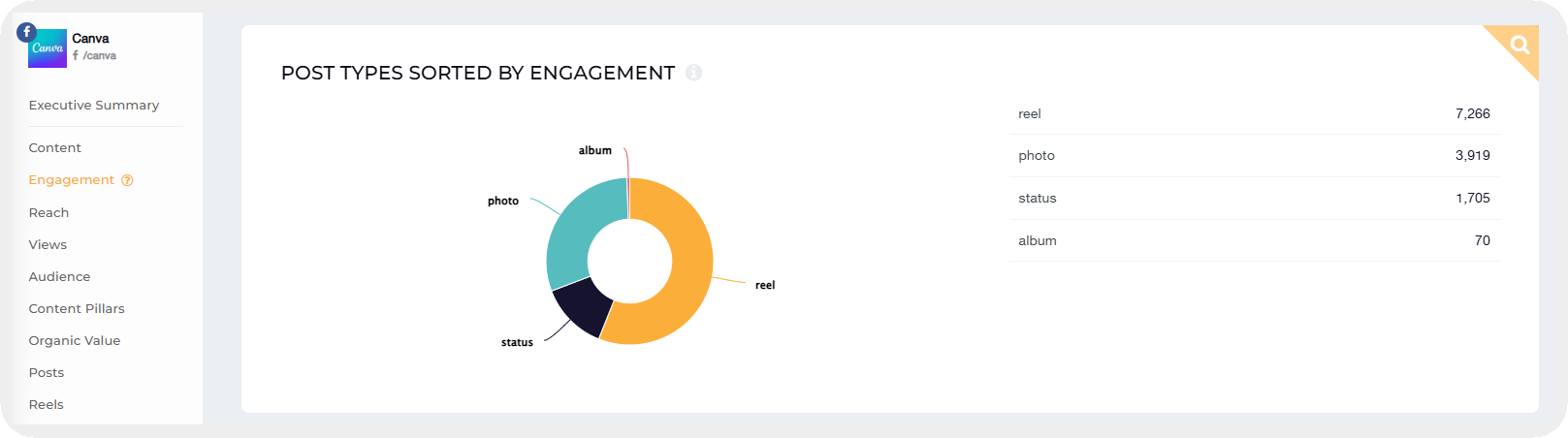 canva facebook posts analysis