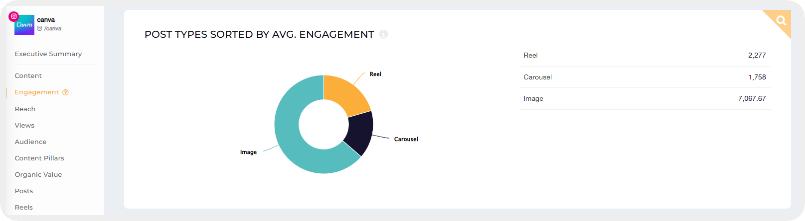 canva instagram posts analysis