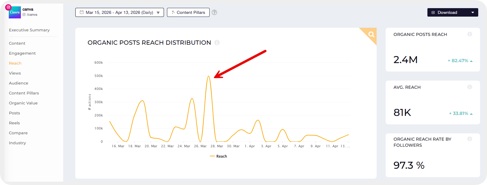 canva reach distribution analysis