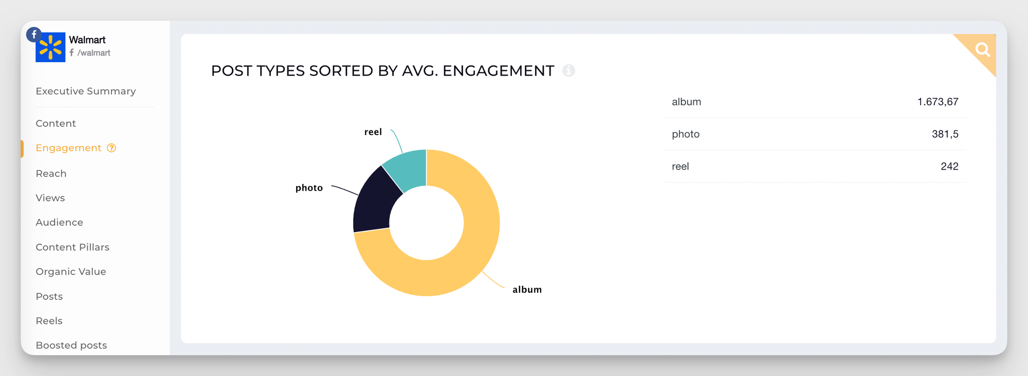content format engagement