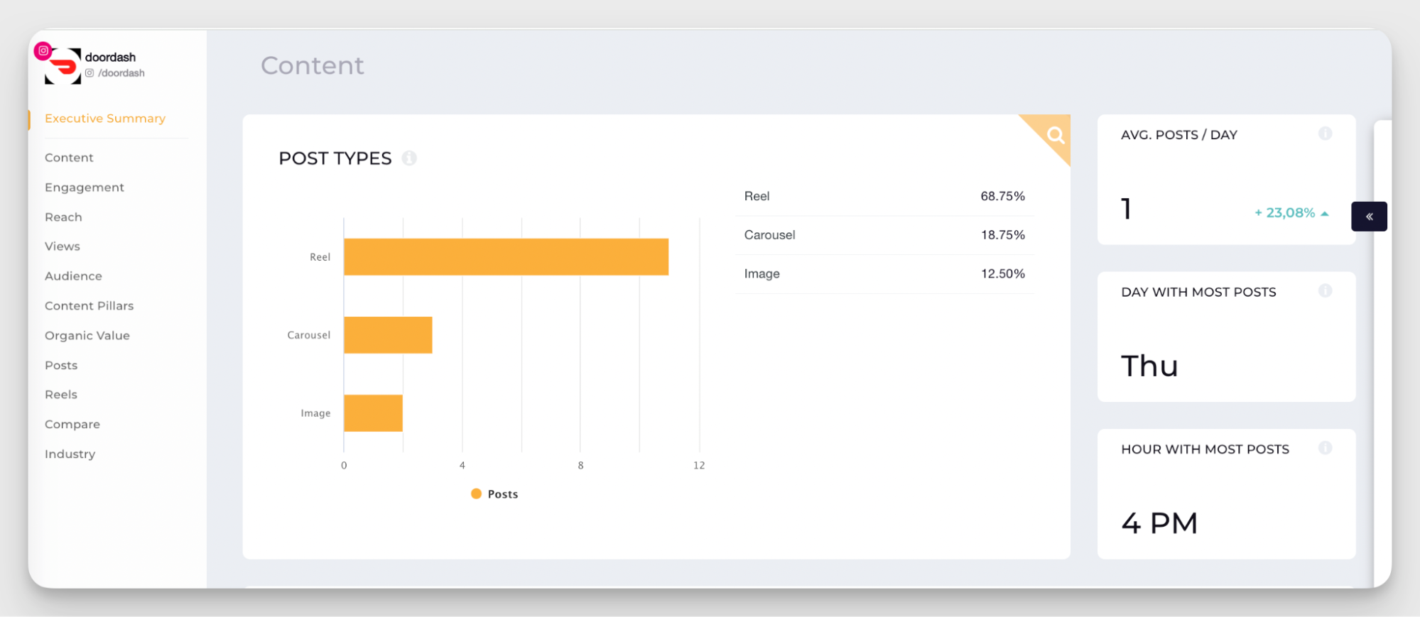 engagement by post format