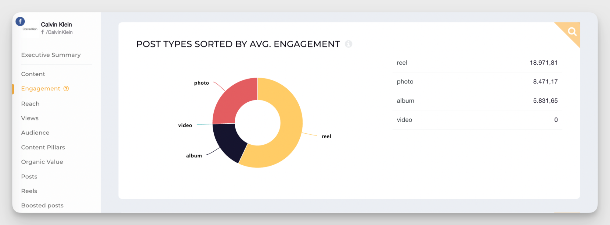engagement by post type