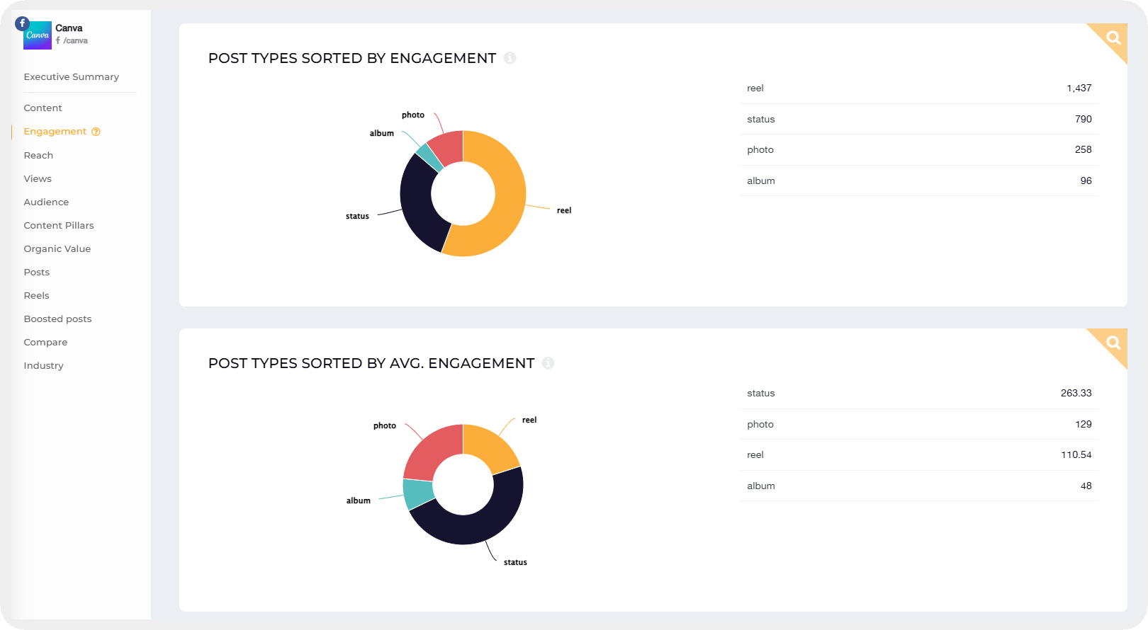 engagement by post type