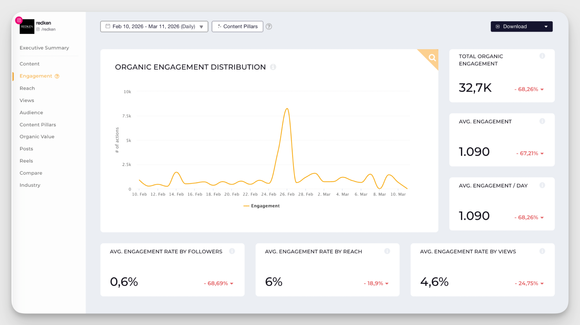 engagement data