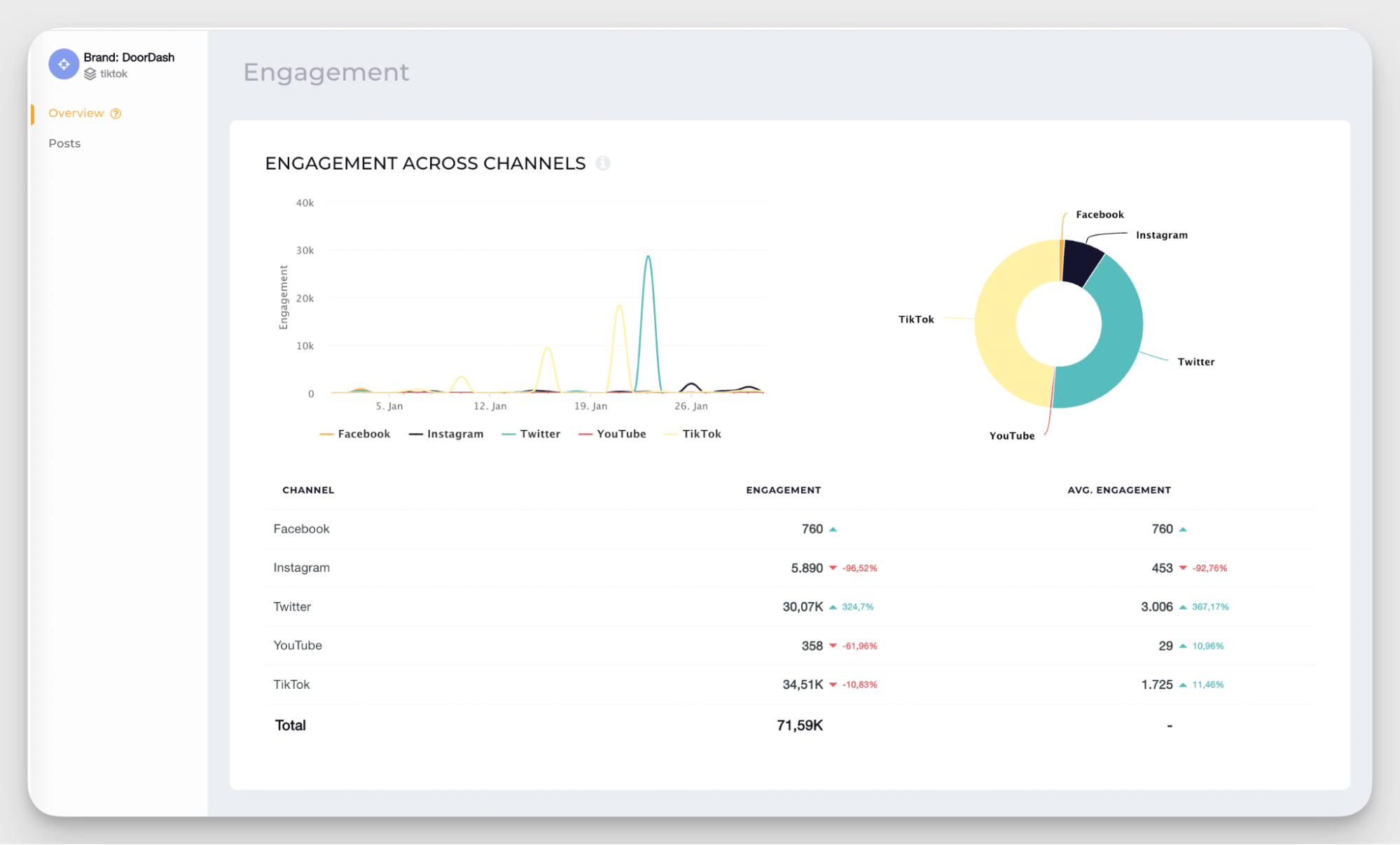 engagement data across channels
