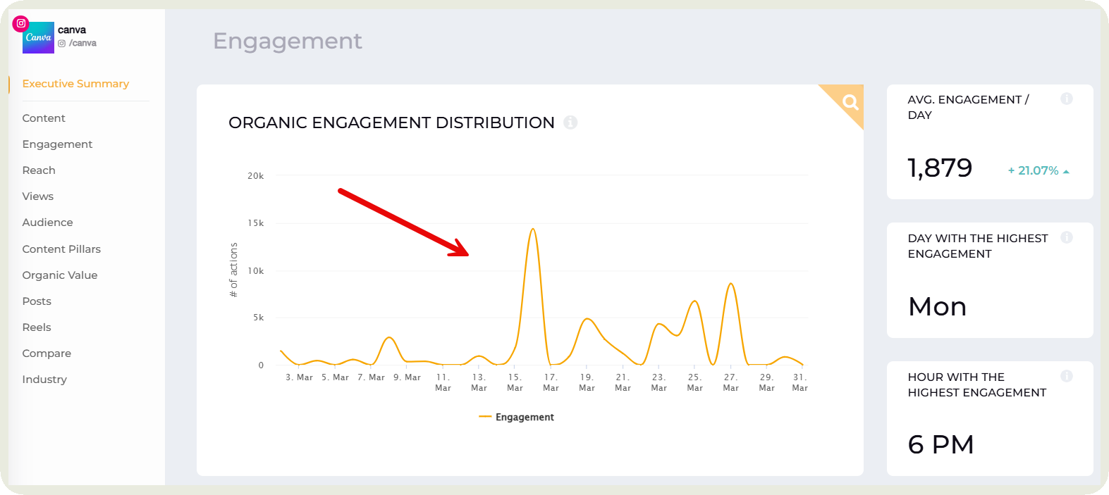 engagement data for canva